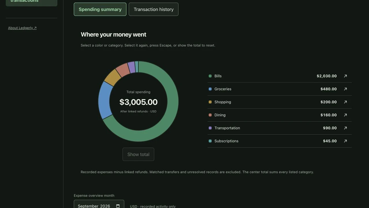 Ledgerly spending summary with an interactive donut chart and category totals using fictional financial data.